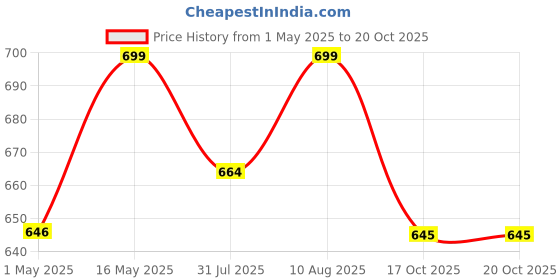 amazon.in Kuber Industries Nylon Rope Travel Hammock |Garden Hammock Swing for Adults|100 KG Load Bearing Capicity|Including 2 Rope, 1 Bag (Green) kuber industries Price History Graph from 1 May 2025 to 19 Oct 2025