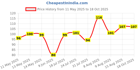 amazon.in Kuber Industries Nylon Synthetic Laundry Clothesline - 20 MTR Cloth Drying Rope - Multicolor Clothes Line Wire kuber industries Price History Graph from 11 May 2025 to 18 Oct 2025