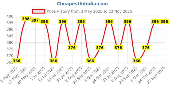 amazon.in Kuber Industries Pack of 1 Bath/Washing Tub|Multipurpose With Unbreakable Plastic Material|Size 54 x 54 x 25 CM, Capicity 40 LTR (Blue) kuber industries Price History Graph from 3 May 2025 to 22 Nov 2025