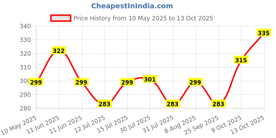 amazon.in Kuber Industries Pack of 10 Transparent Bird Spikes for Pigeon Control | Plastic Weather Resistant Anti-Pigeon Spikes for AC/Window & Outdoor Balcony Price History Graph from 10 May 2025 to 13 Oct 2025