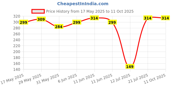 amazon.in kuber industries Pack of 12 Black Non-Woven Shoe Bags | Shoe Covers with Transparent Window | Drawstring Closure kuber industries Price History Graph from 17 May 2025 to 11 Oct 2025