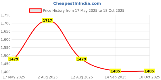 amazon.in Kuber Industries Pack of 12 Geomatric Printed Chair Pad | Microfiber Square Chair Pad with Ties | Soft & Comfortable Sitting | Chair Cushion Pad | Chair Seat Cushion for Office-Home | Blue kuber industries Price History Graph from 17 May 2025 to 18 Oct 2025