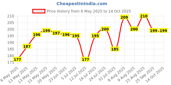 amazon.in Kuber Industries Pack of 2 Anti-Skid Door Mats For Home | Soft Washable Microfibre & Water Soaking Floor/Bathroom Mat - Maroon & Grey kuber industries Price History Graph from 6 May 2025 to 14 Oct 2025