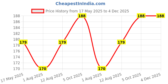 amazon.in Kuber Industries Pack of 2 Cotton Hand/Face Towels For Men & Women | Easily Washable | Workout Gym Napkins For Men | Pocket Towel - Green Price History Graph from 17 May 2025 to 4 Dec 2025