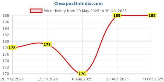 amazon.in Kuber Industries Pack of 2 Cotton Hand/Face Towels For Men & Women | Easily Washable | Workout Gym Napkins For Men | Pocket Towel - Grey kuber industries Price History Graph from 20 May 2025 to 30 Oct 2025