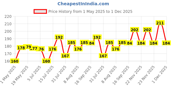 amazon.in Kuber Industries Pack of 2 Cotton Hand/Face Towels for Men & Women | Easily Washable | Workout Gym Napkins for Men | Pocket Towel - Grey & Brown kuber industries Price History Graph from 1 May 2025 to 30 Nov 2025