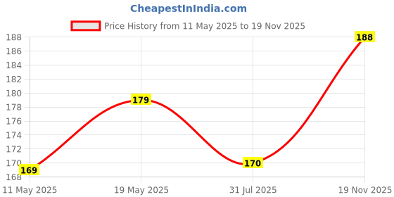 amazon.in Kuber Industries Pack of 2 Cotton Hand/Face Towels For Men & Women | Easily Washable | Workout Gym Napkins For Men | Pocket Towel - Grey & Golden kuber industries Price History Graph from 11 May 2025 to 19 Nov 2025