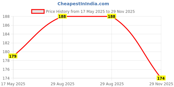 amazon.in Kuber Industries Pack of 2 Cotton Hand/Face Towels for Men & Women | Easily Washable | Workout Gym Napkins for Men | Pocket Towel - Sky Blue & Brown kuber industries Price History Graph from 17 May 2025 to 29 Nov 2025