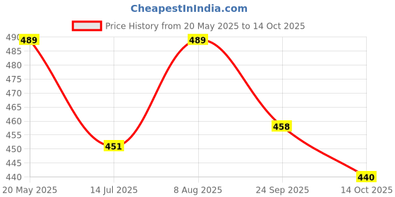amazon.in Kuber Industries (Pack of 2) Laundry Basket (60 LTR) Cotton Round Laundry Hamper (Check-Print) Clothes Storage Bag | Toy Storage Basket for Cloth | Foldable Laundry Bag | Light & Dark Grey kuber industries Price History Graph from 20 May 2025 to 14 Oct 2025