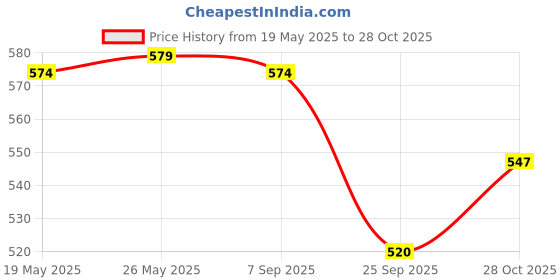 amazon.in Kuber Industries Pack of 2 Lunch Bag | Rexine Thermal Insulated Lunch Bag | Lunch Bag for Office | Lunch Bag for Camping with Front Pocket | Waterproof Tiffin Cover with Handle | Red & Purple kuber industries Price History Graph from 19 May 2025 to 28 Oct 2025