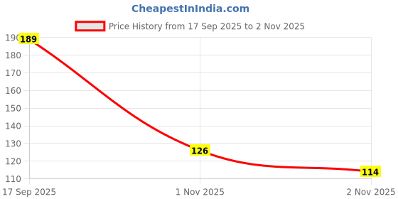 amazon.in kuber industries Pack of 2 Marvel Avengers Print Black Pencil Pouch | Square Stationary Pouch | Zippered Pencil Organizer kuber industries Price History Graph from 17 Sep 2025 to 2 Nov 2025