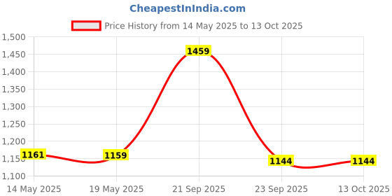 amazon.in Kuber Industries Pack of 2 Metal Mesh Grid Food Basket for Travelling with Wooden Handle | Fruit & Vegetable Storage Round Wire Basket with Handle | Milk Metal Basket for Main Door | Yellow-LZ03-2D Price History Graph from 14 May 2025 to 13 Oct 2025