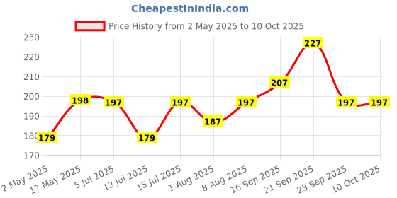 amazon.in Kuber Industries Pack of 2 Multi-Purpose 5 Litre Small Bucket for Mopping | Washing Balti for Bathroom & Toilet | Water Storage Container - Essential for Household Chores | Plain Brown kuber industries Price History Graph from 2 May 2025 to 10 Oct 2025