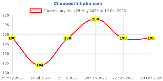 amazon.in Kuber Industries Pack of 2 Multi-Purpose 5 Litre Small Bucket for Mopping | Washing Balti for Bathroom & Toilet | Water Storage Container - Essential for Household Chores | Plain Grey Price History Graph from 25 May 2025 to 19 Oct 2025