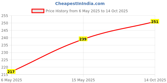 amazon.in Kuber Industries Pack of 2 Multipurpose Microfiber Glove Duster for Home Cleaning | Soft & Reusable Dusting Cloth/Dust Cleaner - Ideal for Fans, Cars, Sofas & Furniture | Plain Pink Price History Graph from 6 May 2025 to 14 Oct 2025