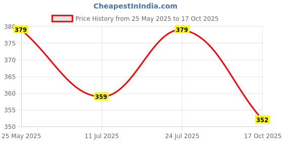 amazon.in Kuber Industries (Pack of 2) Neck Pillow | Microfiber Travel Pillow for Neck | Rest Pillow | Neck Cushion Pillow for Car | Flight Pillow | Plain Black kuber industries Price History Graph from 25 May 2025 to 17 Oct 2025