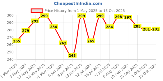 amazon.in Kuber Industries Pack of 2 Non Woven 100L Extra Large Size Leheriya Design Underbed Storage Bag/Blanket Cover Bag with Carry Handles | Zipper Closure Clothe/Cloth Organiser Storage Box | Royal Blue kuber industries Price History Graph from 1 May 2025 to 13 Oct 2025