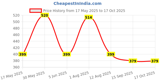 amazon.in kuber industries Pack of 2 Pencil Pouch | Multi-Purpose Travel Pouch | 2 Compartments Utility Pouch | Waterproof Stationary Bag for Kids | Disney Geometry Box | Multicolor kuber industries Price History Graph from 17 May 2025 to 16 Oct 2025