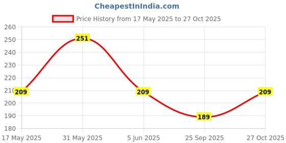 amazon.in kuber industries Pack of 2 Pencil Pouch | Pen-Pencil Box for Kids | School Geometry Pouch | Pencil Utility Bag | Zipper Pencil Organizer | Square Stationary Pouch | Royal Blue & Blue kuber industries Price History Graph from 17 May 2025 to 27 Oct 2025