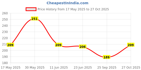 amazon.in kuber industries Pack of 2 Pencil Pouch | Square Stationary Pouch | Pen-Pencil Box for Kids | School Geometry Pouch | Pencil Utility Bag | Zipper Pencil Organizer | Black & Blue kuber industries Price History Graph from 17 May 2025 to 27 Oct 2025