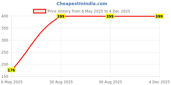 amazon.in kuber industries Pack of 2 Pencil Pouch | Waterproof Stationary Bag | Geometry Box | Multi-Purpose Travel Pouch | 2 Compartments Utility Pouch | Marvel Hulk | Yellow kuber industries Price History Graph from 6 May 2025 to 3 Dec 2025