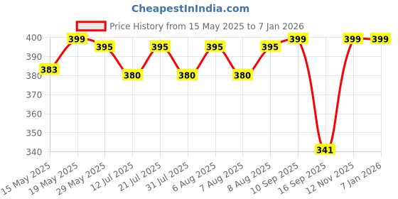 amazon.in Kuber Industries Pack of 2 Potli Bags for Ladies & Girls | Shagun Pouches for Festive Seasons | Embroidery Batwa Bag Bridal Purse -Cream & Green kuber industries Price History Graph from 15 May 2025 to 18 Nov 2025