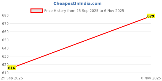 amazon.in Kuber Industries Pack of 2 Rose Shape 13 Inches Decorative Plushie Cushions for Sofa & Bed | Head Rest & Soft Cushion Pillow for Car & Room Decoration | Rose Pink Price History Graph from 25 Sep 2025 to 6 Nov 2025