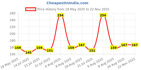 amazon.in Kuber Industries Pack of 2 Soft Cotton Face Towels For Men & Women | Easily Washable | Pocket Towels & Workout Gym Napkins For Men - Dark Grey & Blue kuber industries Price History Graph from 18 May 2025 to 21 Nov 2025