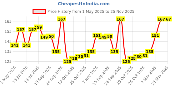 amazon.in Kuber Industries Pack of 2 Soft Cotton Face Towels For Men & Women | Easily Washable | Pocket Towels & Workout Gym Napkins For Men - Dark Grey & Brown kuber industries Price History Graph from 1 May 2025 to 24 Nov 2025