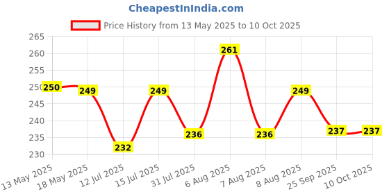 amazon.in Kuber Industries Pack of 2 Velvet Finish Pooja mat for Sitting on Floor | Traditional Rangoli Print Aasan Puja Cloth for Home Mandir | Suitable for Prayer & Meditation | Red Rangoli kuber industries Price History Graph from 13 May 2025 to 10 Oct 2025