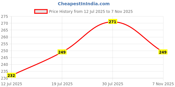 amazon.in Kuber Industries Pack of 2 Velvet Finish pooja mat for sitting on floor | Traditional Rangoli Print Aasan Puja Cloth for Home Mandir | Suitable for Prayer & Meditation | Red Rangoli Price History Graph from 12 Jul 2025 to 7 Nov 2025