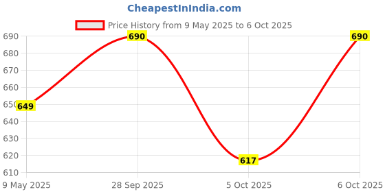 amazon.in Kuber Industries Pack of 24 Transparent Bird Spikes for Pigeon Control | Plastic Weather Resistant Anti-Pigeon Spikes for AC/Window & Outdoor Balcony Price History Graph from 9 May 2025 to 6 Oct 2025