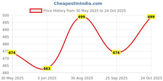 amazon.in Kuber Industries (Pack of 3) Neck Pillow | Microfiber Travel Pillow for Neck | Rest Pillow | Neck Cushion Pillow for Car | Flight Pillow | Plain Black kuber industries Price History Graph from 30 May 2025 to 24 Oct 2025
