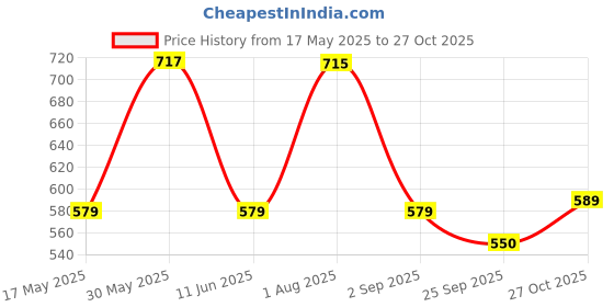 amazon.in kuber industries Pack of 3 Pencil Pouch | Multi-Purpose Travel Pouch | 2 Compartments Utility Pouch | Waterproof Stationary Bag | Geometry Box | Disney Frozen Fun | Blue & Pink kuber industries Price History Graph from 17 May 2025 to 27 Oct 2025