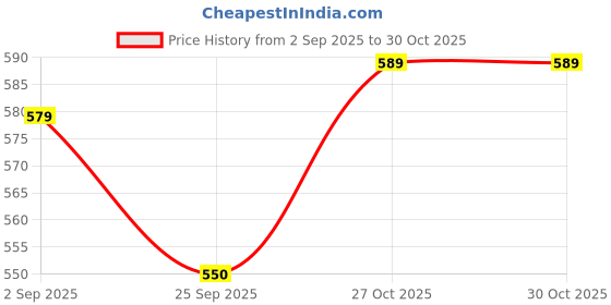 amazon.in kuber industries Pack of 3 Pencil Pouch | Multi-Purpose Travel Pouch | Geometry Box | 2 Compartments Utility Pouch | Waterproof Stationary Bag | Disney Minnie Magic | Orange & Green kuber industries Price History Graph from 2 Sep 2025 to 27 Oct 2025