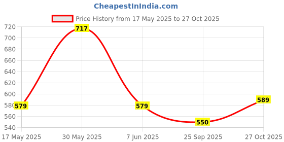 amazon.in kuber industries Pack of 3 Pencil Pouch | Multi-Purpose Travel Pouch | Waterproof Stationary Bag | 2 Compartments Utility Pouch | Geometry Box | Marvel Hulk | Yellow kuber industries Price History Graph from 17 May 2025 to 27 Oct 2025