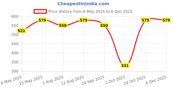 amazon.in Kuber Industries Pack of 3 Velvet Finish pooja mat for sitting on floor | Traditional Aasan Puja Cloth for Home Mandir | Suitable for Prayer & Meditation | Maroon, Brown & Firozi kuber industries Price History Graph from 6 May 2025 to 5 Dec 2025