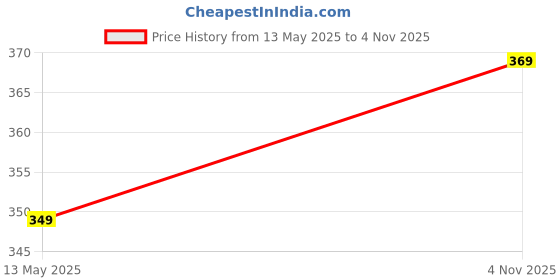 amazon.in Kuber Industries Pack of 3 Velvet Finish pooja mat for sitting on floor | Traditional Rangoli Print Aasan Puja Cloth for Home Mandir | Suitable for Prayer & Meditation | Red Rangoli kuber industries Price History Graph from 13 May 2025 to 4 Nov 2025