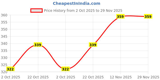 amazon.in Kuber Industries Pack of 4 Cotton Hand/Face Towels For Men & Women | Easily Washable | Workout Gym Napkins For Men | Pocket Towel - Brown Price History Graph from 2 Oct 2025 to 29 Nov 2025