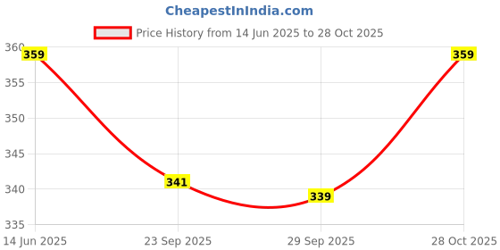 amazon.in Kuber Industries Pack of 4 Cotton Hand/Face Towels For Men & Women | Easily Washable | Workout Gym Napkins For Men | Pocket Towel - Grey & Brown kuber industries Price History Graph from 14 Jun 2025 to 28 Oct 2025
