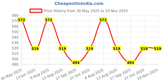 amazon.in kuber industries Pack of 4 Geomatric Printed Chair Pad | Microfiber Square Chair Pad with Ties | Soft & Comfortable Sitting | Chair Cushion Pad | Chair Seat Cushion for Office-Home | Black kuber industries Price History Graph from 30 May 2025 to 19 Nov 2025
