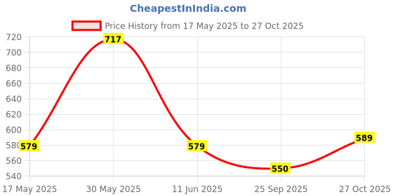 amazon.in kuber industries Pack of 4 Pencil Pouch | Multi-Purpose Travel Pouch | 2 Compartments Utility Pouch | Waterproof Stationary Bag for Kids | Marvel Geometry Box | Multicolor kuber industries Price History Graph from 17 May 2025 to 27 Oct 2025