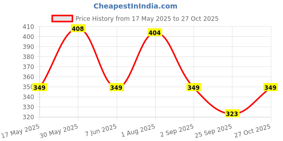 amazon.in kuber industries Pack of 4 Pencil Pouch | Square Stationary Pouch | Pen-Pencil Box for Kids | School Geometry Pouch | Pencil Utility Bag | Zipper Pencil Organizer | Black & Blue kuber industries Price History Graph from 17 May 2025 to 27 Oct 2025