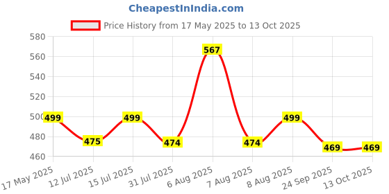amazon.in Kuber Industries Pack of 4 Soft & Washable Muslin Cotton Burp Cloth for New Born Baby | Reusable Napkins & Burp Hanky for Kids | 46x17cm | Printed - White kuber industries Price History Graph from 17 May 2025 to 12 Oct 2025