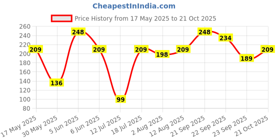 amazon.in kuber industries Pack of 4 Travel Organizer - Shoe Carrying Bag, Toiletry Pouch With Chain, Shoe Cover for Hiking-Adventure, Multipurpose Storage Organizer Bag - Black kuber industries Price History Graph from 17 May 2025 to 21 Oct 2025
