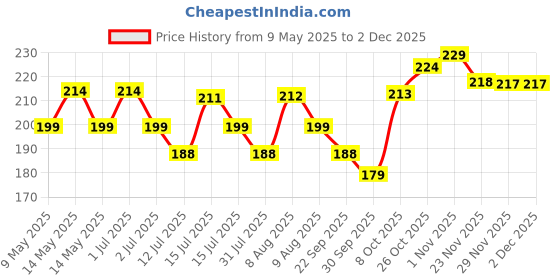amazon.in Kuber Industries Pack of 6 Transparent Bird Spikes for Pigeon Control | Plastic Weather Resistant Anti-Pigeon Spikes for AC/Window & Outdoor Balcony Price History Graph from 9 May 2025 to 2 Dec 2025