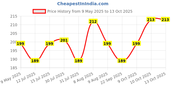 amazon.in Kuber Industries Pack of 6 Transparent Bird Spikes for Pigeon Control | Plastic Weather Resistant Anti-Pigeon Spikes for AC/Window & Outdoor Balcony Price History Graph from 9 May 2025 to 10 Oct 2025