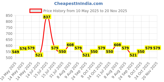 amazon.in Kuber Industries Pack of 6 Velvet Finish Pooja mat for Sitting on Floor | Traditional Rangoli Print Aasan Puja Cloth for Home Mandir | Suitable for Prayer & Meditation | Red Rangoli kuber industries Price History Graph from 10 May 2025 to 20 Nov 2025