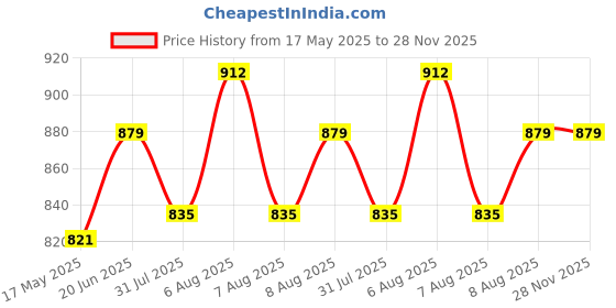 amazon.in Kuber Industries Pack of 8 Soft & Washable Muslin Cotton Burp Cloth for New Born Baby | Reusable Napkins & Burp Hanky for Kids | 46x17cm | Printed - White kuber industries Price History Graph from 17 May 2025 to 28 Nov 2025