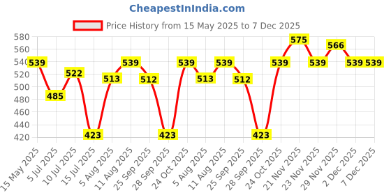 amazon.in Kuber Industries Parachute 120L Large King Size Dustproof Underbed Storage Box | Blanket Storage Bags/Cover Double Bed Storage Bag | Storage Bag for Clothes, Documents, Books, Toys | Grey kuber industries Price History Graph from 15 May 2025 to 7 Dec 2025